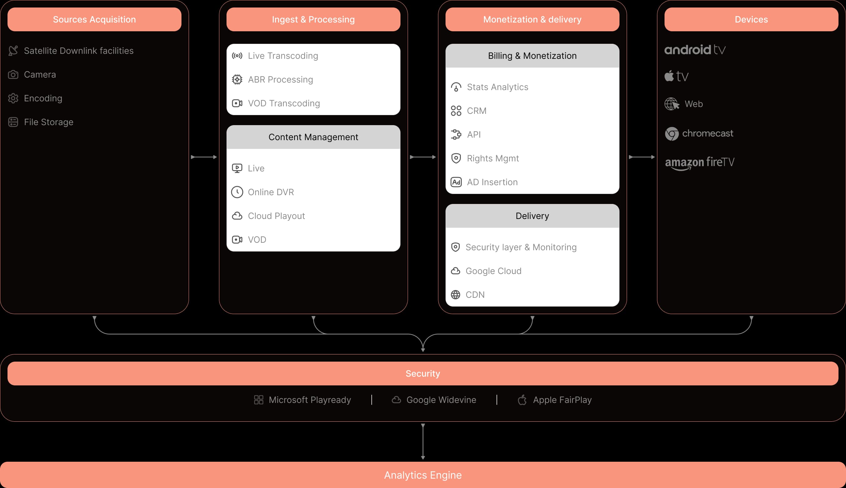 OTT Platform Architecture Flowchart