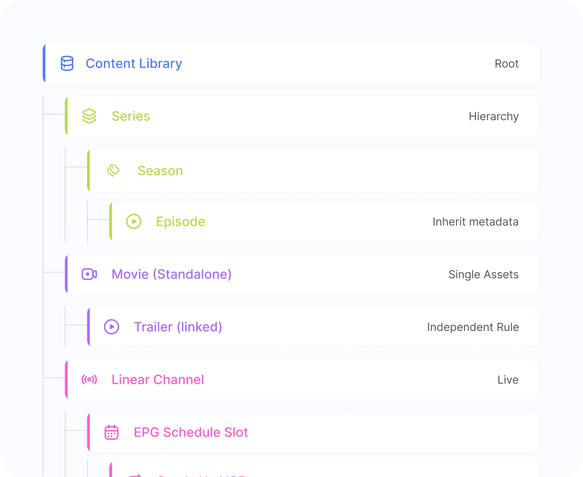 Video CMS Content Library Operations Tree Mockup