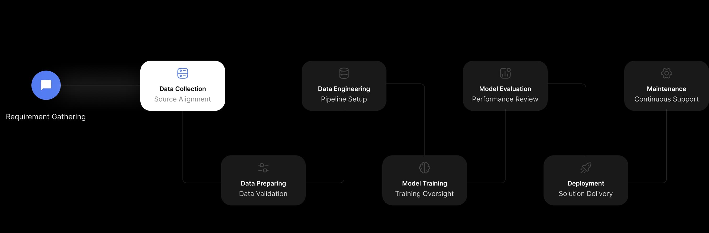 Computer vision development process flow